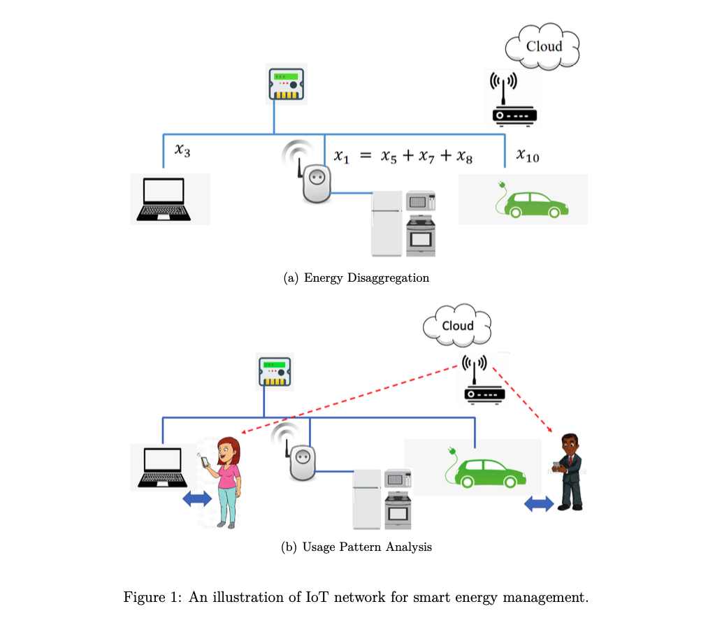 Figure 1: An illustration of IoT network for smart energy management.